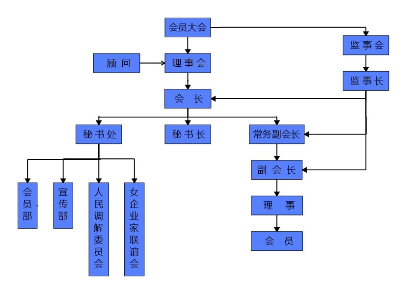 商会组织架构.jpeg